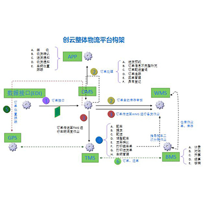 電商O(píng)MS系統(tǒng)服務(wù)商 專(zhuān)業(yè)OMS管理系統(tǒng)賦能現(xiàn)代供應(yīng)鏈